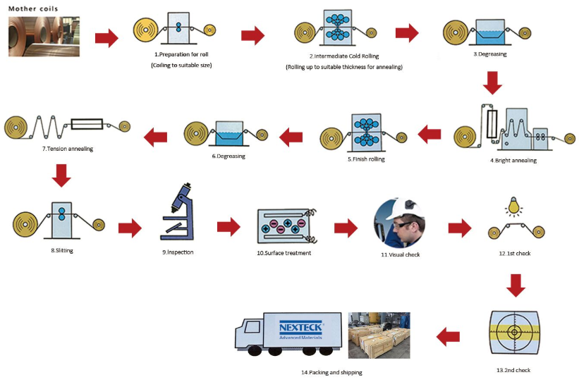 Alloy Manufacturing of Nexteck Technology